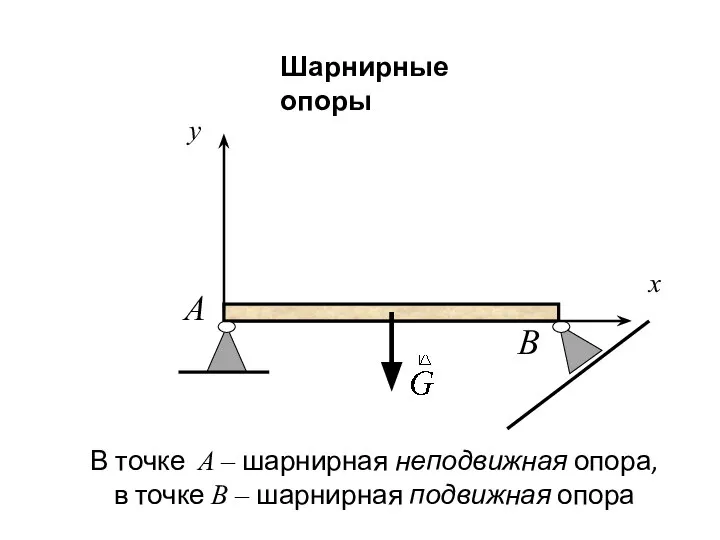 Шарнирные опоры x y A B В точке А – шарнирная неподвижная