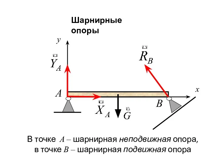 Шарнирные опоры x y A B В точке А – шарнирная неподвижная