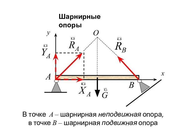 Шарнирные опоры x y A B В точке А – шарнирная неподвижная