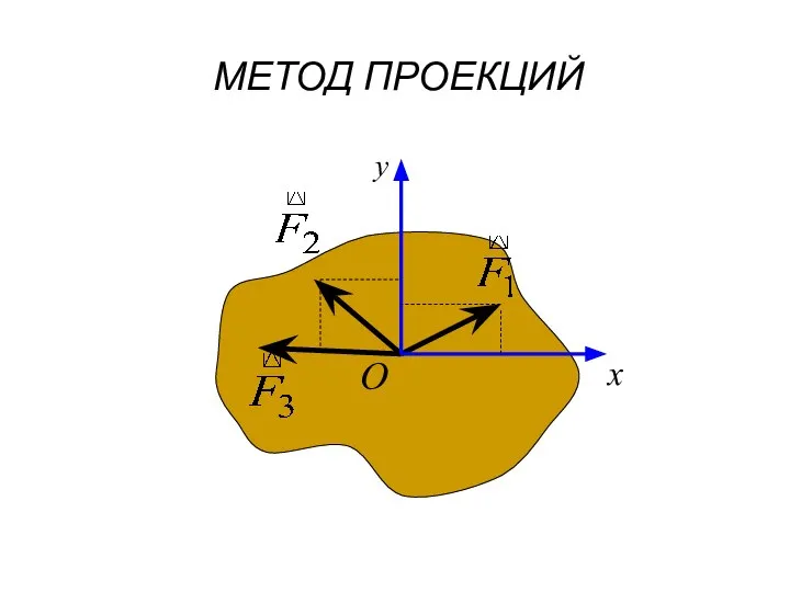 О x y МЕТОД ПРОЕКЦИЙ