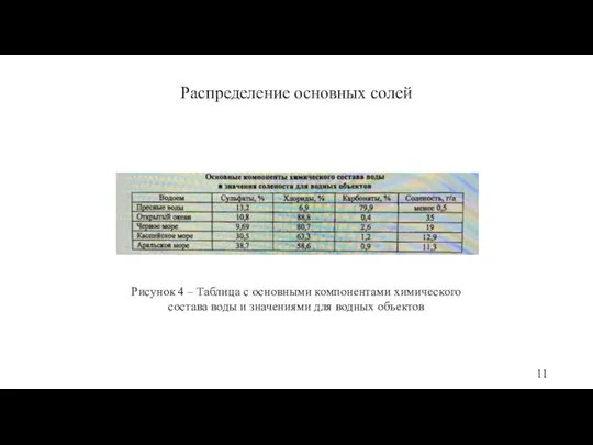 Распределение основных солей Рисунок 4 – Таблица с основными компонентами химического состава