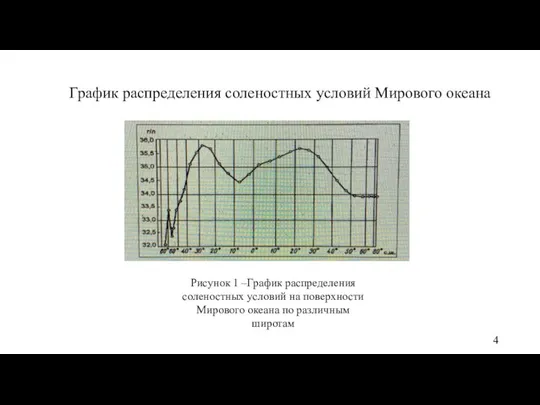 График распределения соленостных условий Мирового океана Рисунок 1 –График распределения соленостных условий