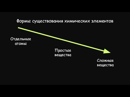 Формы существования химических элементов Отдельные атомы Простые вещества Сложные вещества