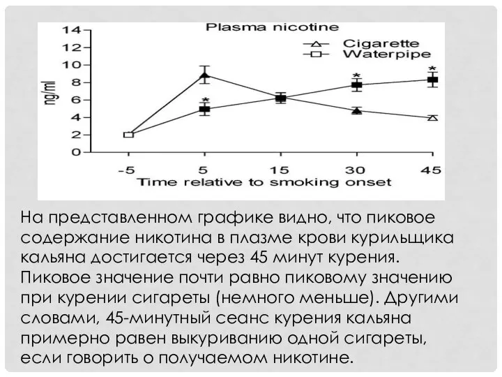 На представленном графике видно, что пиковое содержание никотина в плазме крови курильщика