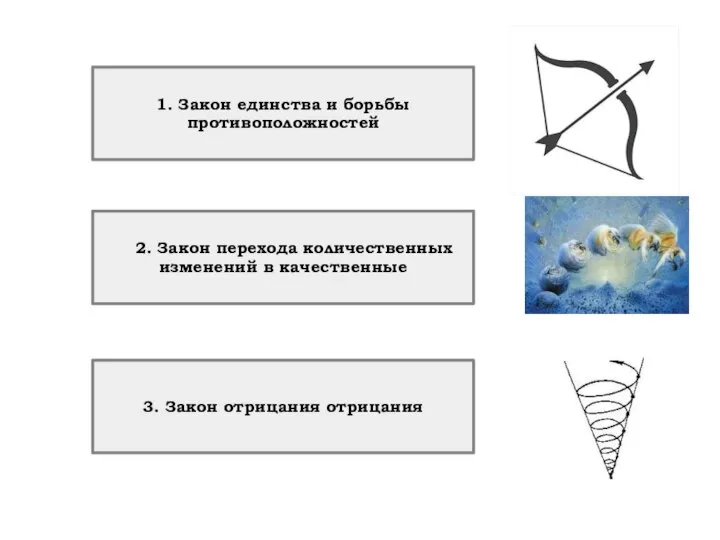 1. Закон единства и борьбы противоположностей 2. Закон перехода количественных изменений в