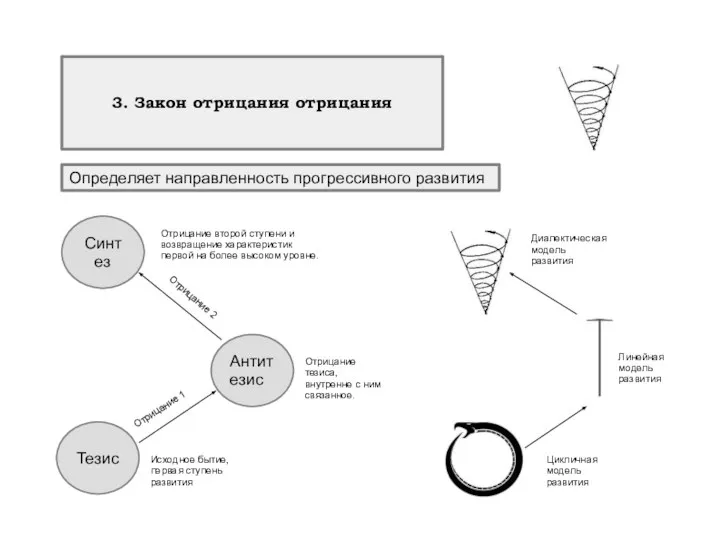 3. Закон отрицания отрицания Определяет направленность прогрессивного развития Тезис Антитезис Синтез Отрицание