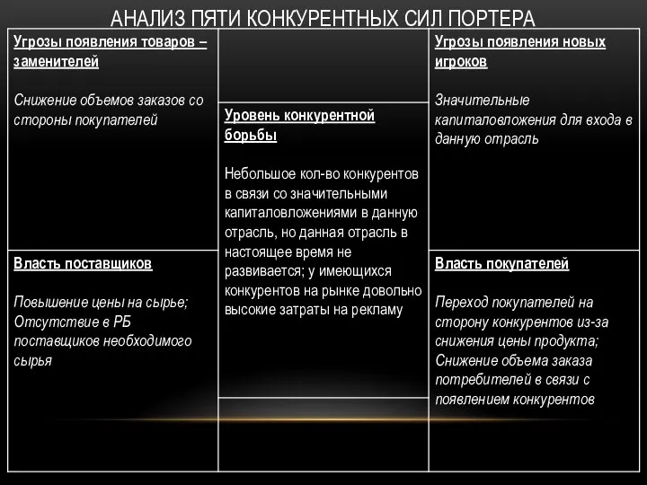 АНАЛИЗ ПЯТИ КОНКУРЕНТНЫХ СИЛ ПОРТЕРА