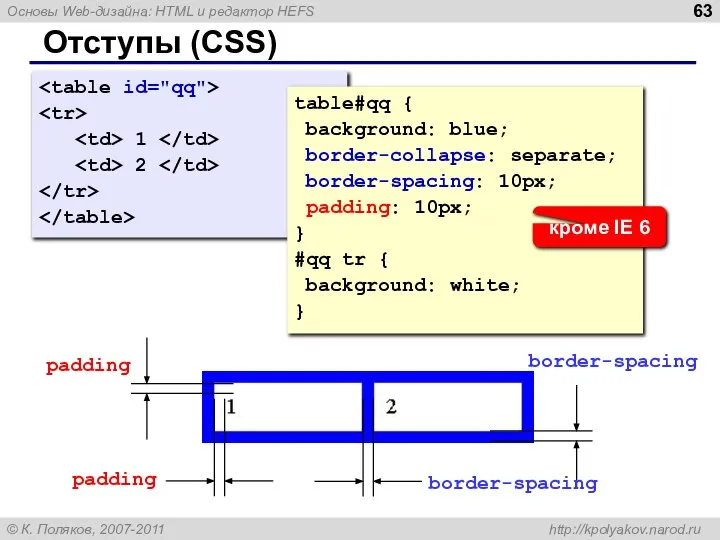 Отступы (CSS) 1 2 border-spacing border-spacing padding padding table#qq { background: blue;