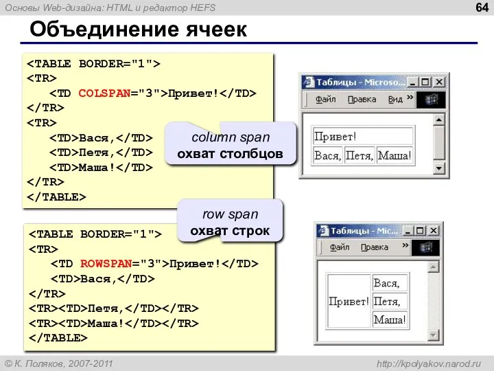 Объединение ячеек Привет! Вася, Петя, Маша! Привет! Вася, Петя, Маша! column span