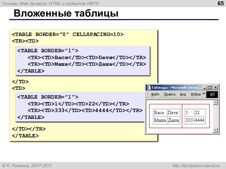 Вложенные таблицы Вася Петя Маша Даша 1 22 333 4444