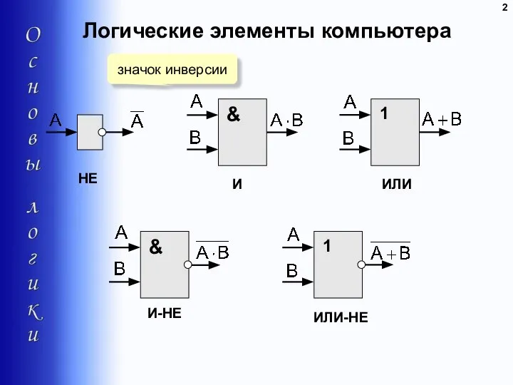 Логические элементы компьютера НЕ И ИЛИ ИЛИ-НЕ И-НЕ значок инверсии