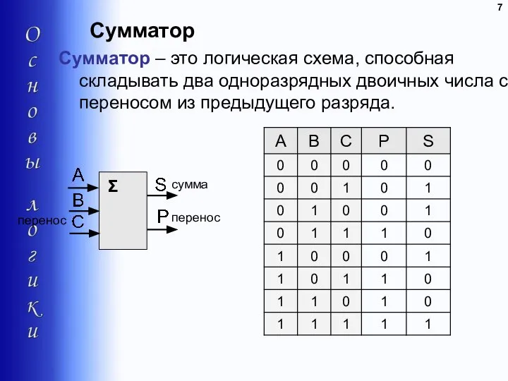 Сумматор Сумматор – это логическая схема, способная складывать два одноразрядных двоичных числа