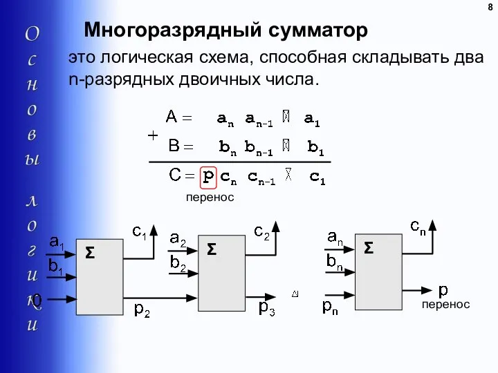 Многоразрядный сумматор это логическая схема, способная складывать два n-разрядных двоичных числа. перенос перенос