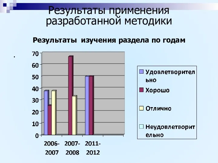 Результаты применения разработанной методики Результаты изучения раздела по годам .