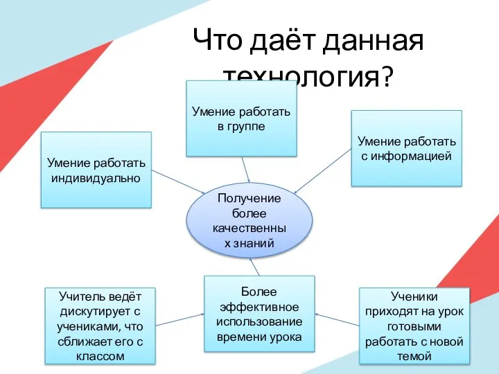 Что даёт данная технология? Умение работать с информацией Более эффективное использование времени