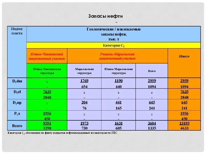 Запасы нефти