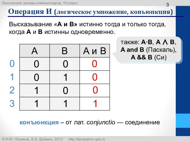 Операция И (логическое умножение, конъюнкция) 1 0 также: A·B, A ∧ B,