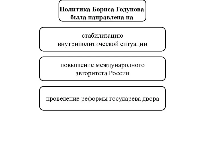 Политика Бориса Годунова была направлена на стабилизацию внутриполитической ситуации повышение международного авторитета