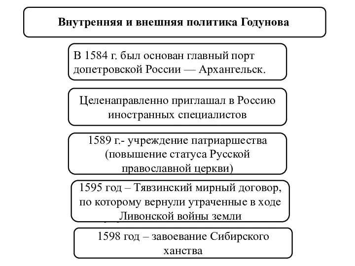 Внутренняя и внешняя политика Годунова В 1584 г. был основан главный порт