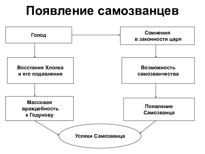 Появление самозванцев Голод Сомнения в законности царя Восстание Хлопка и его подавление