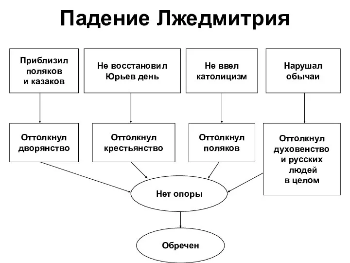 Падение Лжедмитрия Приблизил поляков и казаков Не восстановил Юрьев день Не ввел