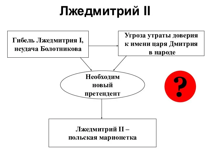 Лжедмитрий II Гибель Лжедмитрия I, неудача Болотникова Угроза утраты доверия к имени