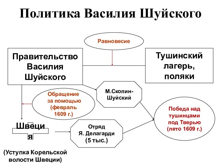 Политика Василия Шуйского Правительство Василия Шуйского Тушинский лагерь, поляки Равновесие Отряд Я.