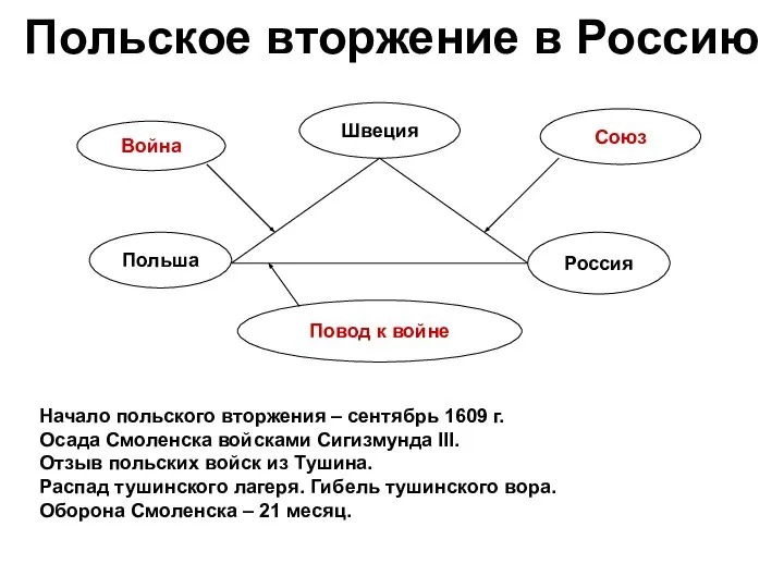 Польское вторжение в Россию Швеция Россия Польша Союз Война Повод к войне