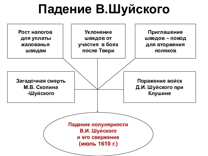 Падение В.Шуйского Рост налогов для уплаты жалованья шведам Уклонение шведов от участия