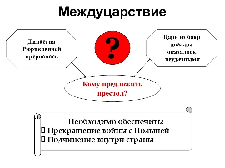 Междуцарствие Династия Рюриковичей прервалась Цари из бояр дважды оказались неудачными Кому предложить