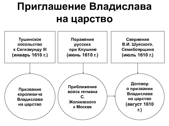 Приглашение Владислава на царство Тушинское посольство к Сигизмунду III (январь 1610 г.)