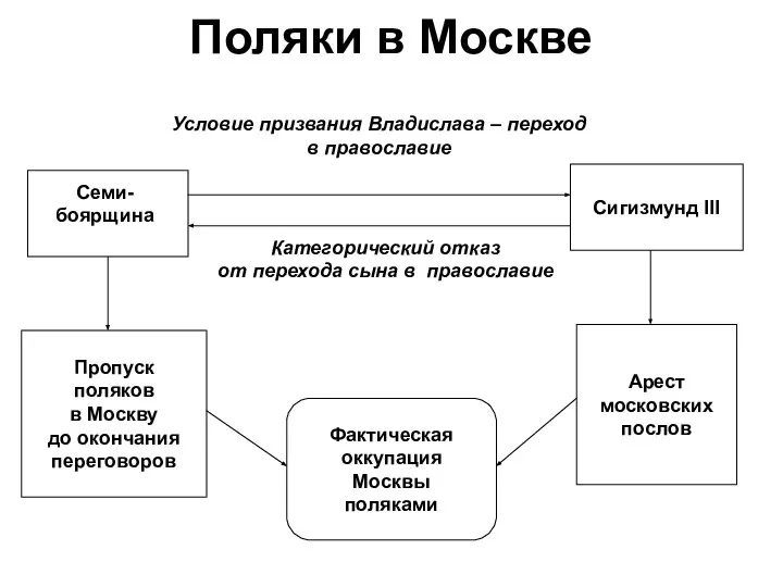 Поляки в Москве Сигизмунд III Условие призвания Владислава – переход в православие