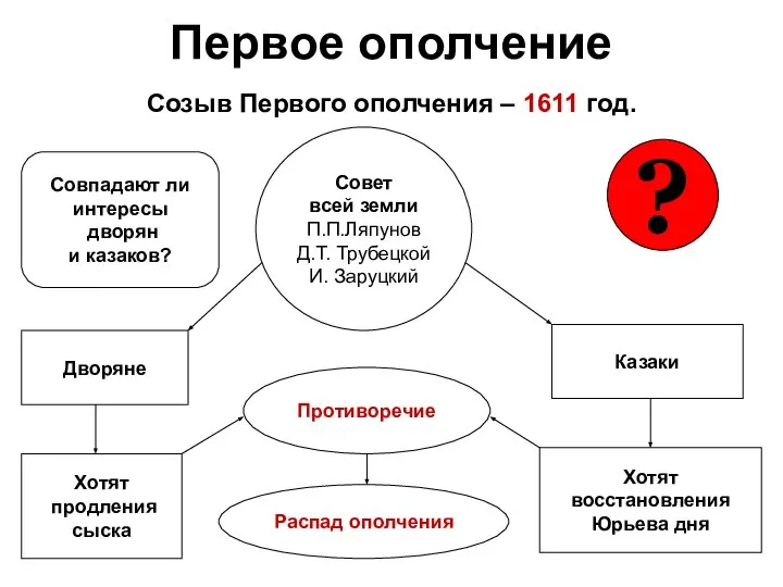 Первое ополчение Созыв Первого ополчения – 1611 год. Дворяне Совет всей земли