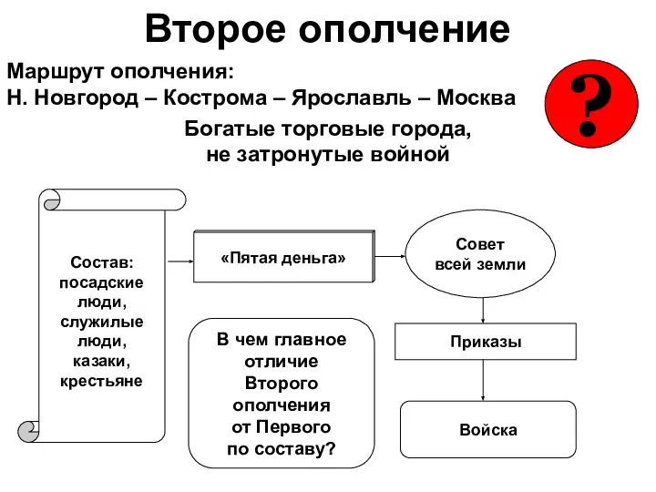 Второе ополчение Маршрут ополчения: Н. Новгород – Кострома – Ярославль – Москва