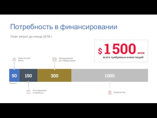 Потребность в финансировании План затрат до конца 2018 г. Биореактор Оборудование для