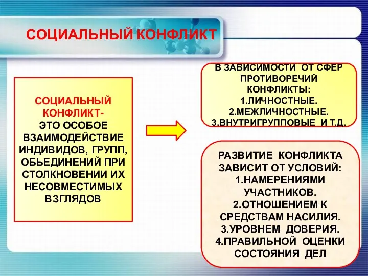 СОЦИАЛЬНЫЙ КОНФЛИКТ СОЦИАЛЬНЫЙ КОНФЛИКТ- ЭТО ОСОБОЕ ВЗАИМОДЕЙСТВИЕ ИНДИВИДОВ, ГРУПП, ОБЬЕДИНЕНИЙ ПРИ СТОЛКНОВЕНИИ