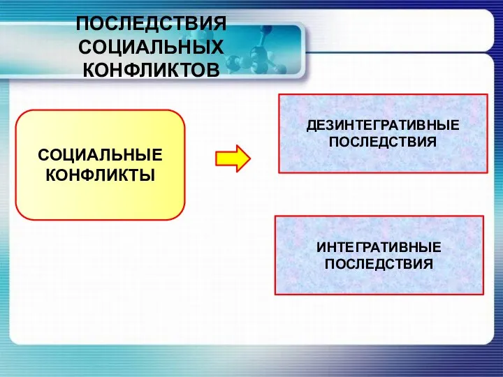 ПОСЛЕДСТВИЯ СОЦИАЛЬНЫХ КОНФЛИКТОВ СОЦИАЛЬНЫЕ КОНФЛИКТЫ ДЕЗИНТЕГРАТИВНЫЕ ПОСЛЕДСТВИЯ ИНТЕГРАТИВНЫЕ ПОСЛЕДСТВИЯ