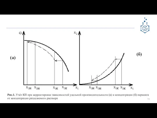 Рис.1. Учёт КП при корректировке зависимостей удельной производительности (а) и концентрации (б)