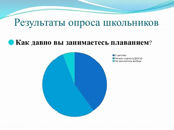 Как давно вы занимаетесь плаванием? Результаты опроса школьников