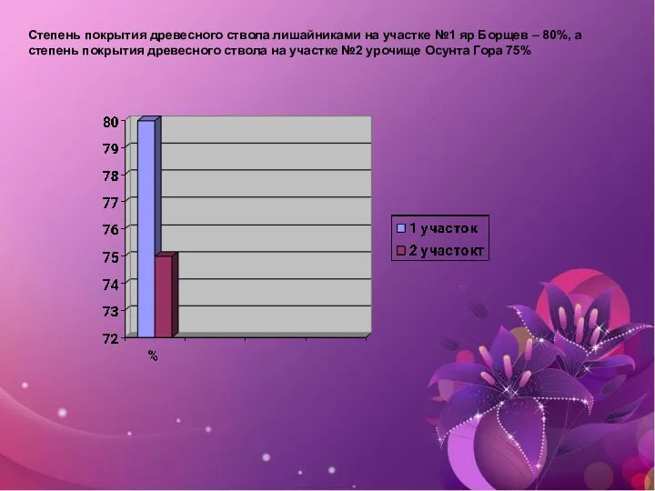 Степень покрытия древесного ствола лишайниками на участке №1 яр Борщев – 80%,