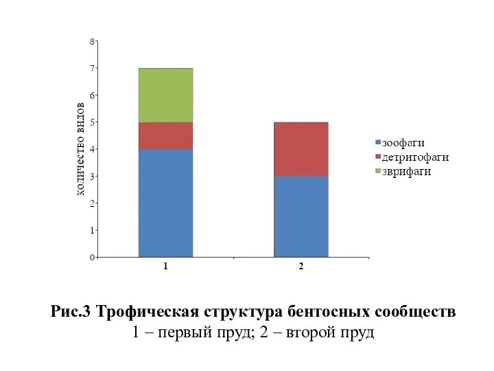 Рис.3 Трофическая структура бентосных сообществ 1 – первый пруд; 2 – второй пруд