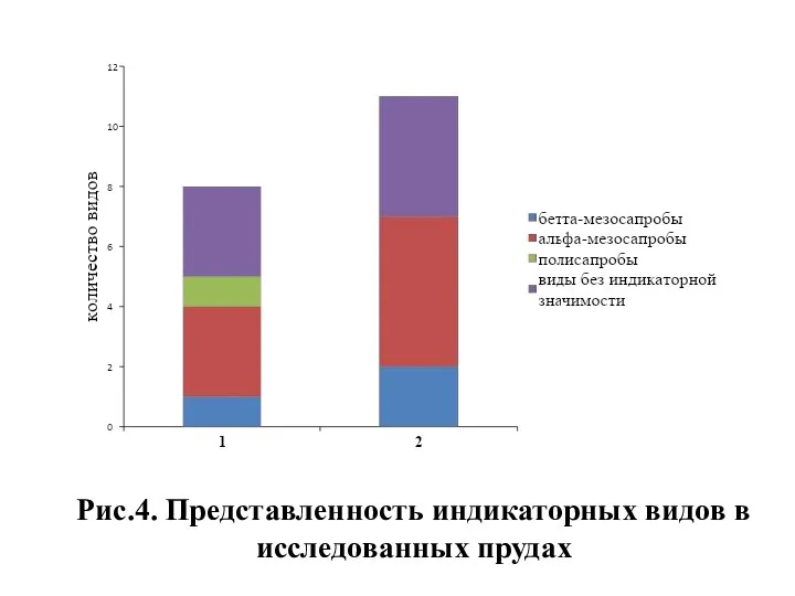 Рис.4. Представленность индикаторных видов в исследованных прудах