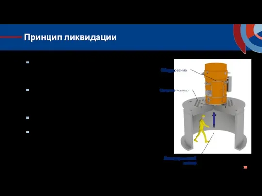 Принцип ликвидации Операторы приготовят датчик внутри опорного кольца (нерадиационная часть отрезана и