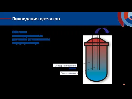 Ликвидация датчиков Оба типа ликвидированных датчиков установлены внутри реактора Сенсор нейтронного потока Теплоэлемент