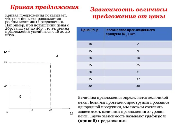 Кривая предложения показывает, что рост цены сопровождается ростом величины предложения. Например, при