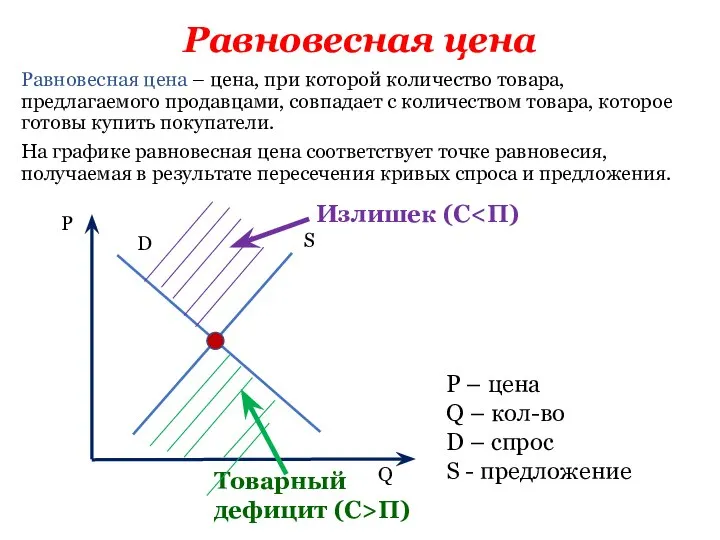 Равновесная цена Равновесная цена – цена, при которой количество товара, предлагаемого продавцами,