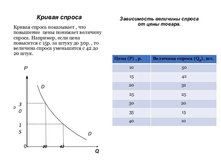 Кривая спроса Р D 0 20 42 Зависимость величины спроса от цены