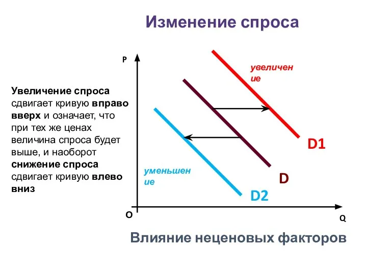 Изменение спроса О P Q Влияние неценовых факторов увеличение уменьшение D D1