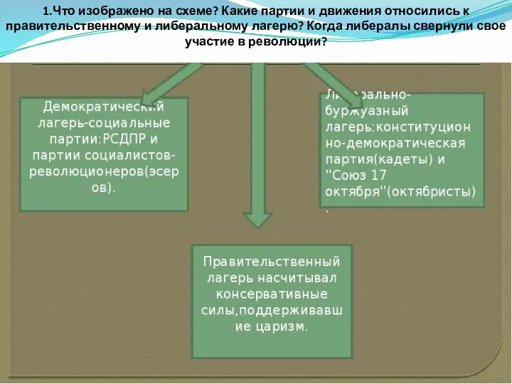 1.Что изображено на схеме? Какие партии и движения относились к правительственному и