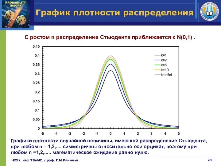 НУУз. каф ТВиМС. проф. Г.М.Раимова График плотности распределения Графики плотности случайной величины,